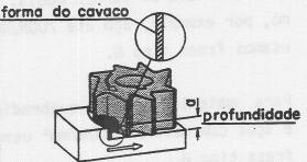 paralelo à superfície que está sendo usinada (Fig.6). O cavaco formado tem a forma de uma vírgula. A fresagem tangencial exige um grande esforço da máquina e da fresa.