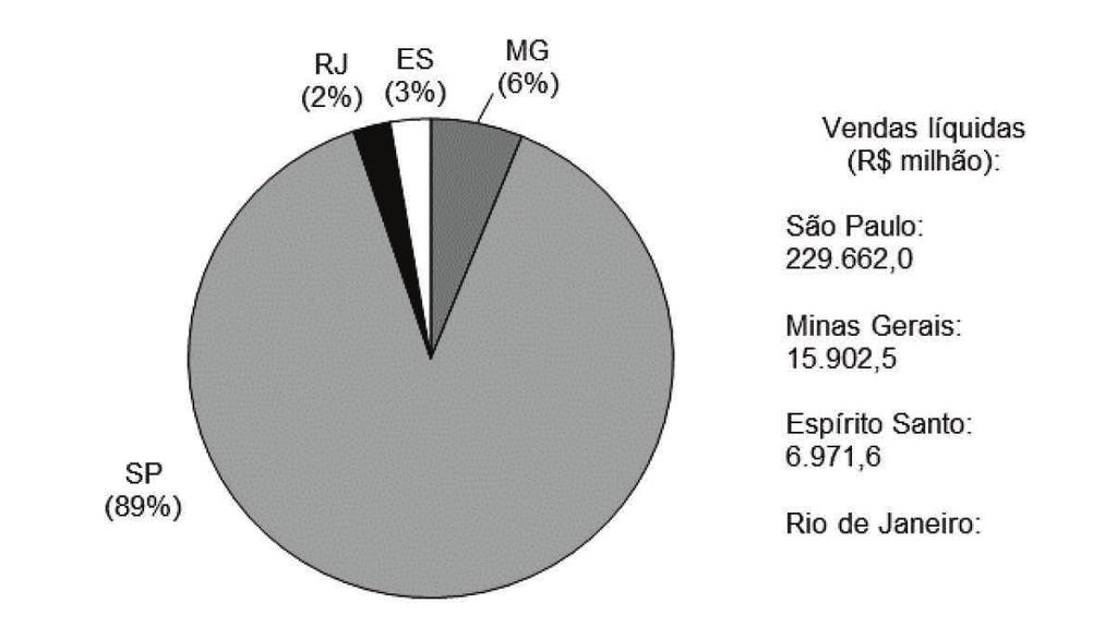 14 Alencar; Merlo Figura 4 - Participação do Estado de São Paulo nas Vendas Líquidas das 50 Maiores Empresas da Região Sudeste, 2013. Fonte: Elaborada pelos autores a partir da Revista Exame (2014b).