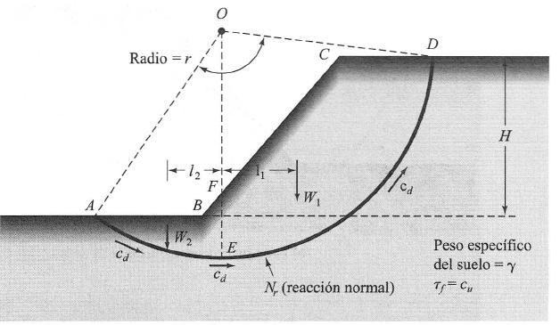 Superfície de ruptura cilíndrica - Método do