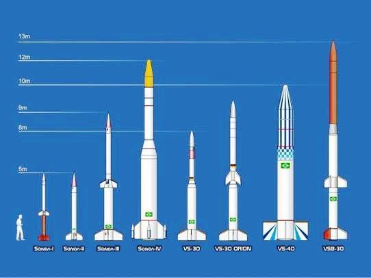 Foguetes brasileiros Desde 1965 o Brasil produziu 6 modelos de lançadores diferentes são eles: Sonda I, II,III, VS-40 e VS-
