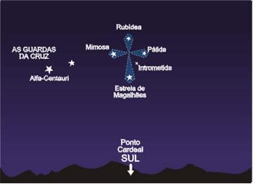 Constelação Cruzeiro do Sul Ela é formada por 5 estrelas com brilho intenso são : Estrela de Magalhães, Mimosa, Pálida,Rubídea e Intrometida. É a menor das constelações.
