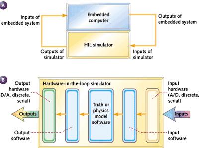 Prototipagem e teste de HIL HIL = Hardware In the Loop Componentes da interface do sistema com componentes simulados Componentes simulados