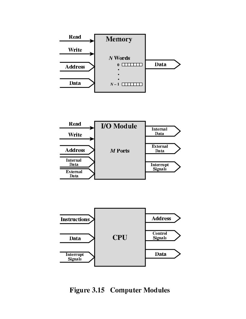 Pontos Importantes CPU, memória e módulos de E/S necessitam estar conectados trocam dados e sinais de controle meio de interconexão mais comum hoje: barramento compartilhado