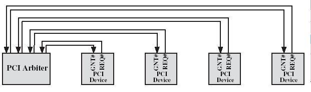 Método de arbitragem - Centralizada Árbitro: controlador de barramento Dispositivo de hardware: controlador