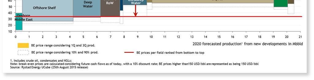 Cenário de preços Valores do Brent se encontram significativamente menores do que em dez/2013 Nos níveis atuais de preços (~USD