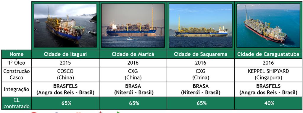 Aspectos fundamentais do pedido de readequação do Conteúdo Local 1. A plataforma de Libra será construída no Brasil, nos segmentos em que há competitividade.