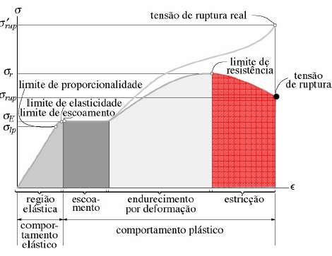 formação de uma zona de deformação acentuada, localizada, denominada pescoço,