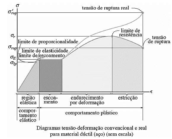 1.2 - DIAGRAMA TENSÃO-DEFORMAÇÃO CONVENCIONAL E REAL PARA MATERIAIS DÚCTEIS. 1.2.1 REGIÃO