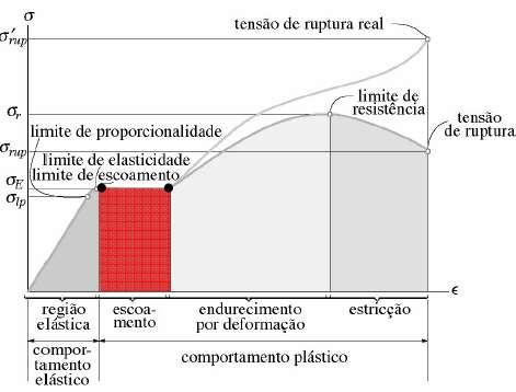 1.2.2 REGIÃO PLÁSTICA O trecho da curva entre o limite de proporcionalidade e o ponto de ruptura do material; é chamado de região plástica.