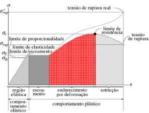 Observação: Os materiais frágeis e alguns com características de dúcteis, apresentam de modo indefinido, o início do escoamento.