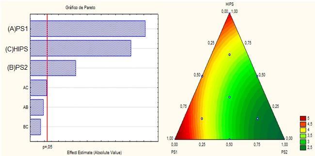 Os resultados foram analisados com o auxílio do software Statistica, versão 6.0.