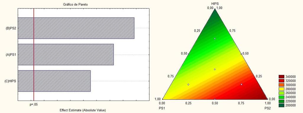 Figura 5: Gráfico de pareto e modelo linear das composições x Mw das misturas Analisando os modelos estatísticos obtidos, percebe-se que, à medida que o componente PS2 (B) diminui, a fluidez do