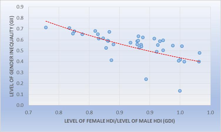 Menor desigualdade de género resulta em maiores resultados do desenvolvimento humano para