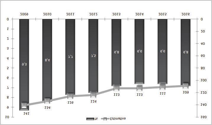 2 Gráfico 1 - Estimativa (em mil pessoas) e proporção de pessoas nos serviços domésticos entre os ocupados - Região Metropolitana de Fortaleza - 2009-2016 Este movimento, que foi precedido por um