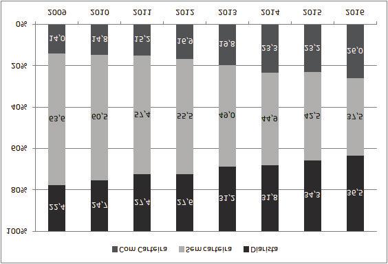 7 Gráfico 5 - Distribuição das trabalhadoras domésticas, por posição na ocupação - Região Metropolitana de Fortaleza - 2009-2016 (em %) Jornada de trabalho semanal diminui independentemente da forma