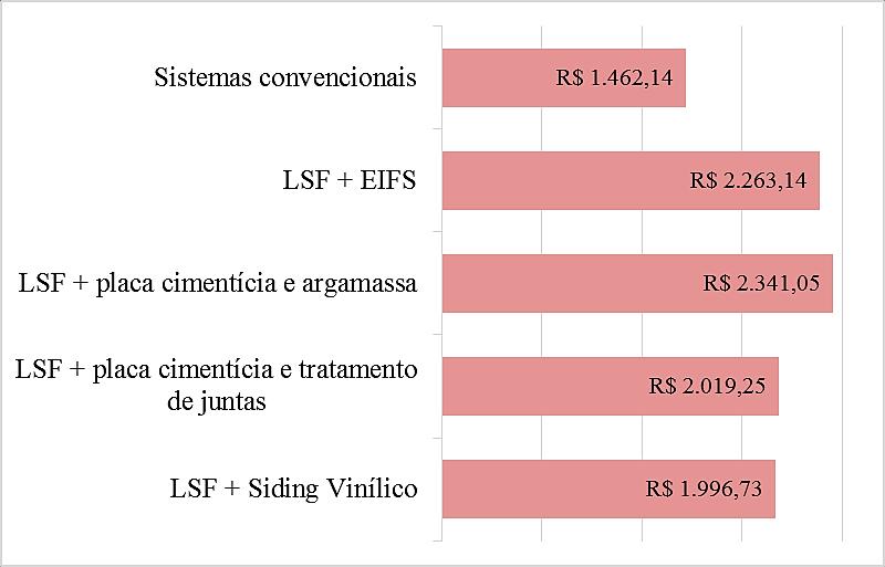 62 Figura 35 - Comparação de custos diretos do revestimento externo das paredes (fonte: elaborado pela autora) Fazendo uma última comparação, supondo que o uso das placas OSB não são obrigatórias