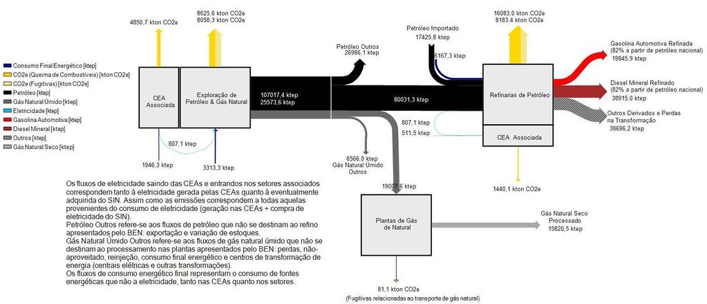 Figura 2 - Diagrama de Sankey dos fluxos energéticos e emissões de CO 2 e