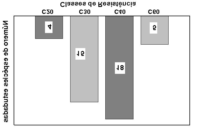 Na proposição anterior do sistema de classes de resistência as espécies estudadas estão distribuídas conforme a fig. 2.