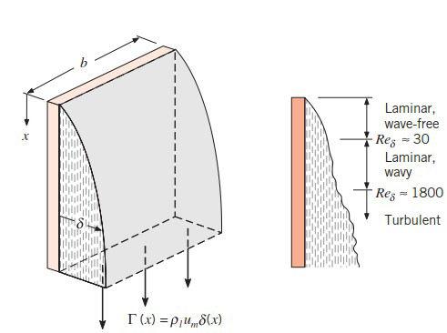 Condensação Turbulenta em Filme Considere a superfície vertical da figura.