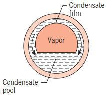 Condensação em Tubos Horizontais Condensadores utilizados para sistemas de refrigeração ou condicionamento de ar normalmente envolvem condensação dentro de tubos horizontais ou verticais.