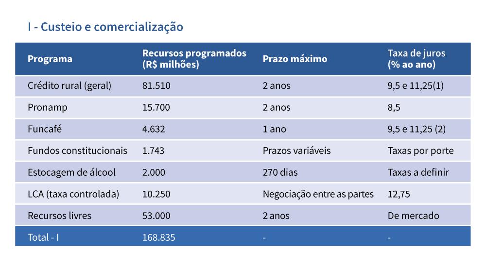 CUSTEIO AGRÍCOLA: DESPESAS