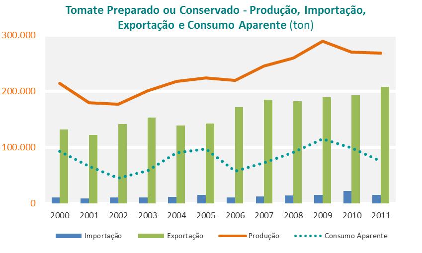 Portugal produz 1.200.