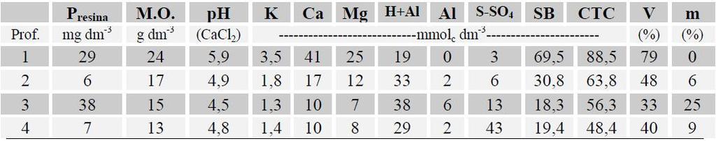 Tabela 1. Caracterização inicial da área experimental referente a análise química do solo. Selvíria, MS, Brasil, 2012. Prof.: profundidade; Prof.