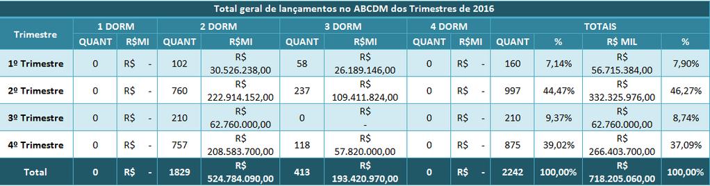 Evolução de lançamentos nos trimestres de 216 Grande ABCDM 12 1 8 6 4 2 2 15 Por total de unidades lançadas 997 875 16 21 1º