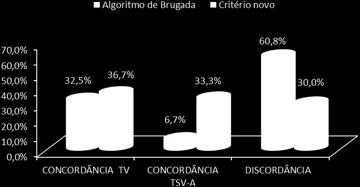 Resultados 41 Gráfico 1 - Concordâncias e discordâncias (%) dos diagnósticos entre os avaliadores utilizando o algoritmo de Brugada e o