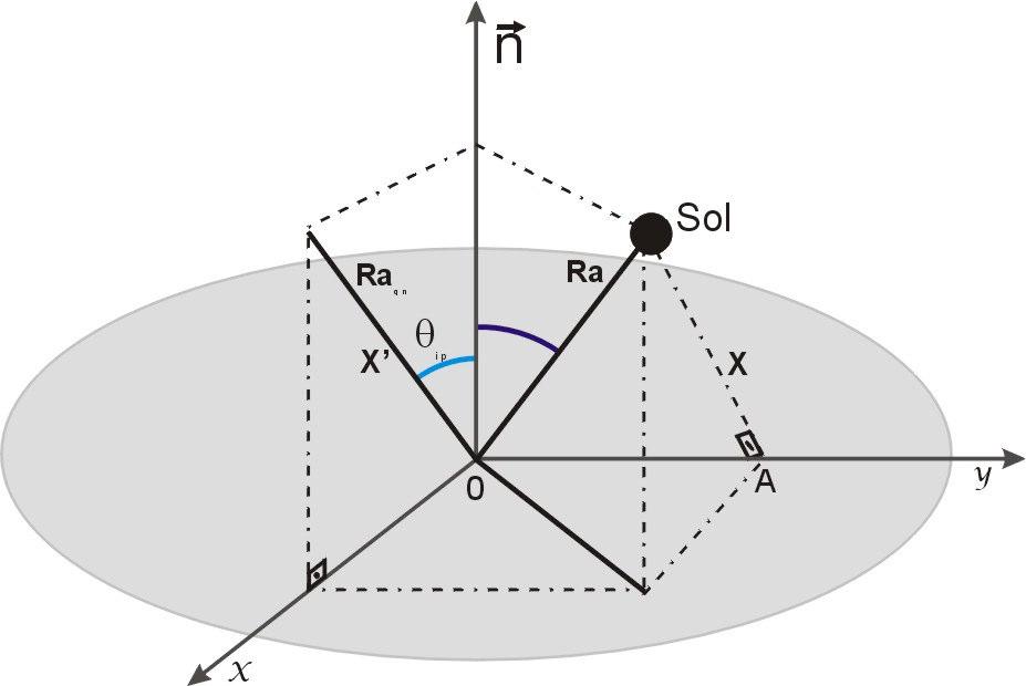 16 O raio Ra qn é o raio Ra projetado no plano x-normal, que corresponde ao plano do meridiano local e sp o ângulo entre o raio projetado e a normal ao módulo concentrador [5], [35].