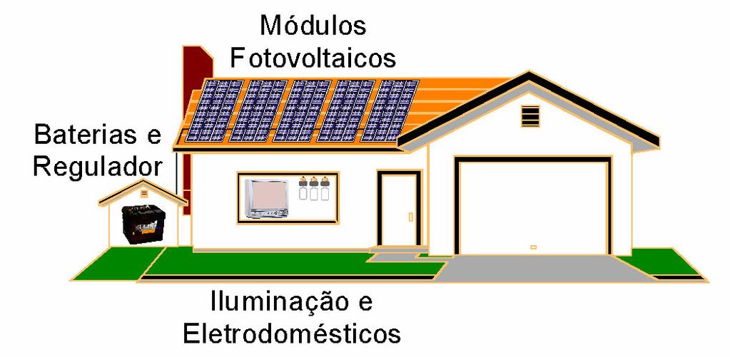 25 A estrutura básica de um sistema fotovoltaico autônomo resume-se em um conjunto de módulos fotovoltaicos e um conjunto de baterias acompanhadas de um regulador de carga, como mostra a Fig. 3.
