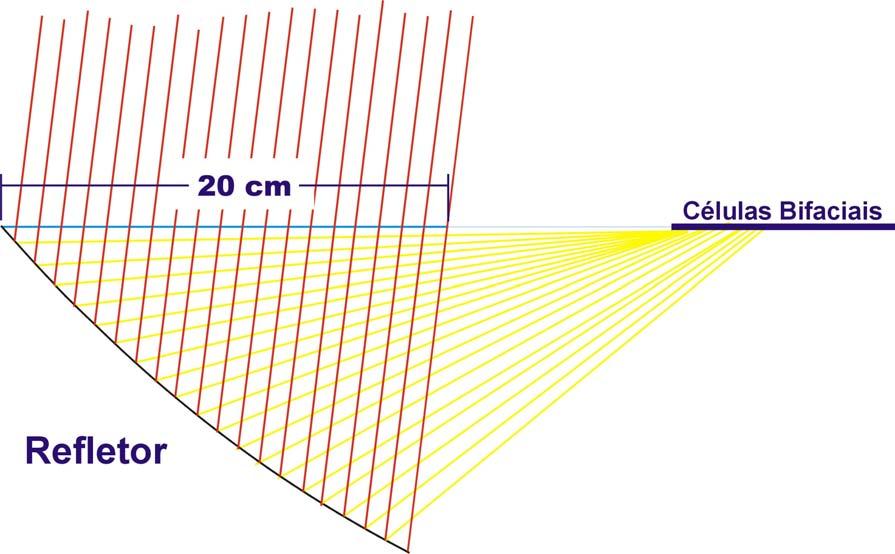 51 20cm Refletor Figura 4.10 Esquema representativo do método de traçado de raios desenvolvido e desenho da seção transversal do módulo concentrador HELIUS.