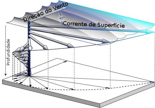 Região costeira Diferenças Vento: Resposta no Oceano Aberto Superfície do mar: