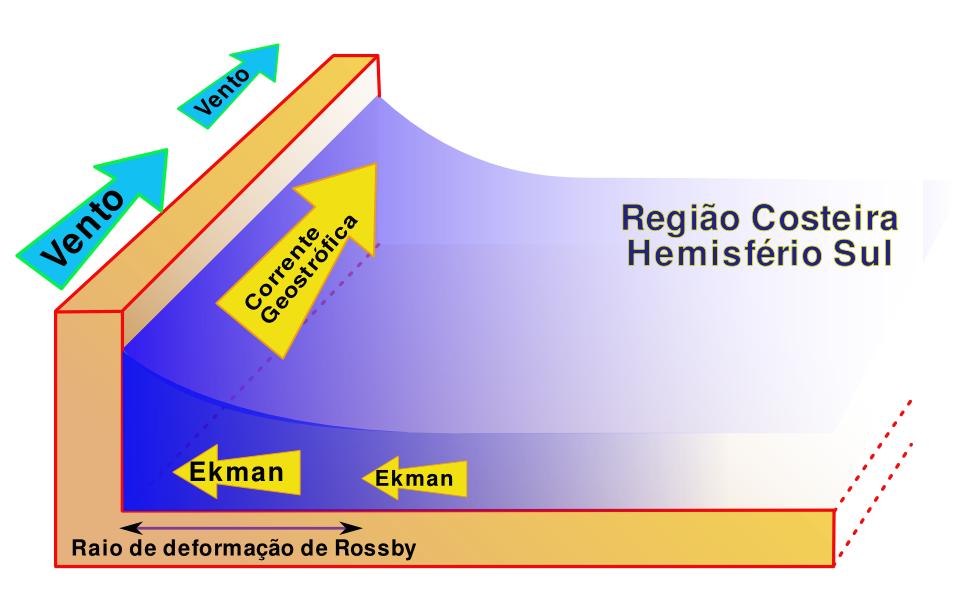 Região costeira Diferenças Solução no HS à Maré Meteorológica Transporte horizontal na camada de Ekman. Conservação de massa ressurgência ou subsidência na costa.