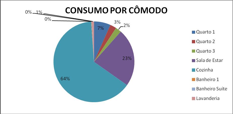 Análise do Consumo Residencial por Cômodo CONSUMO POR CÔMODO CÔMODO KWh % Quarto 1 40,17 6,66% Quarto 2 15,18 2,52% Quarto 3 14,28 2,37%