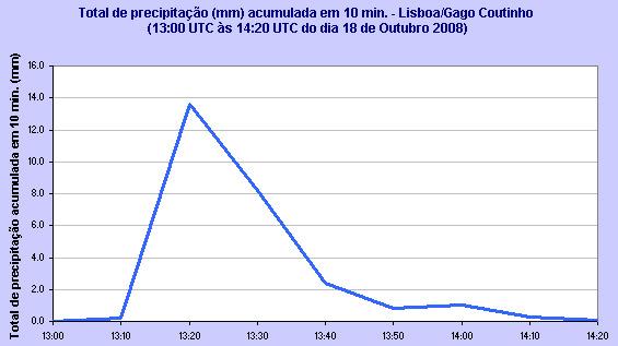 do dia 18 O valor da quantidade precipitação 26.8mm registado na estação meteorológica de Lisboa/G.C.