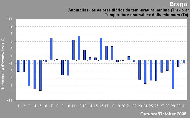 Como foi referido anteriormente, a temperatura mínima do ar observada neste mês de Outubro foi a mais baixa dos últimos 15 anos.