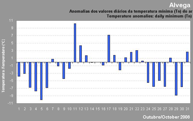 Como exemplos onde esta situação foi bem evidente apresentam-se as estações de Mirandela, Miranda do Douro, Braga e Alvega, com as anomalias da temperatura mínima do