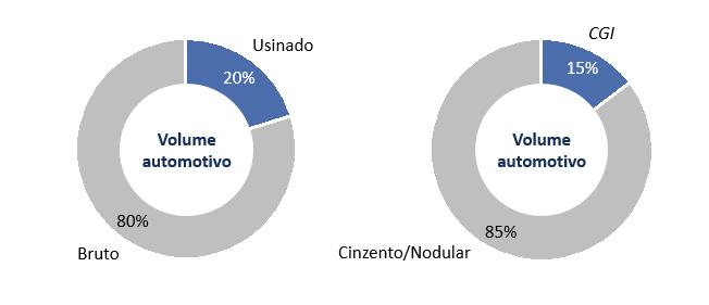 VOLUME FÍSICO DE VENDAS Consolidado (ton) 1T17 1T16 Var. [%] Mercado Interno 24.999 25.711-2,8% Automotivo 20.062 20.891-4,0% Hidráulico 4.937 4.820 2,4% Mercado Externo 110.070 93.