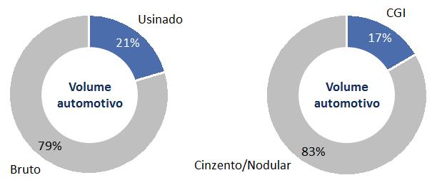 VOLUME FÍSICO DE VENDAS Consolidado (Ton.) 2T16 2T15 Var. [%] 1S16 1S15 Var. [%] Mercado Interno 24.262 33.207-26,9% 49.974 67.320-25,8% Automotivo 20.140 27.342-26,3% 41.032 56.