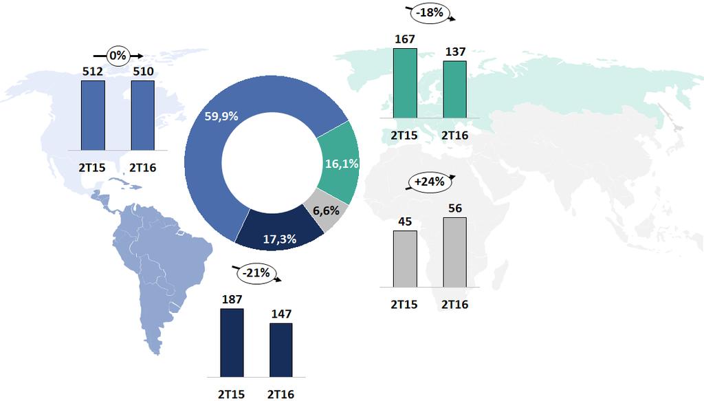 Receitas por mercado de atuação e evolução no período Durante o 2T16, a América do Norte foi responsável por 59,9% das receitas da Tupy.