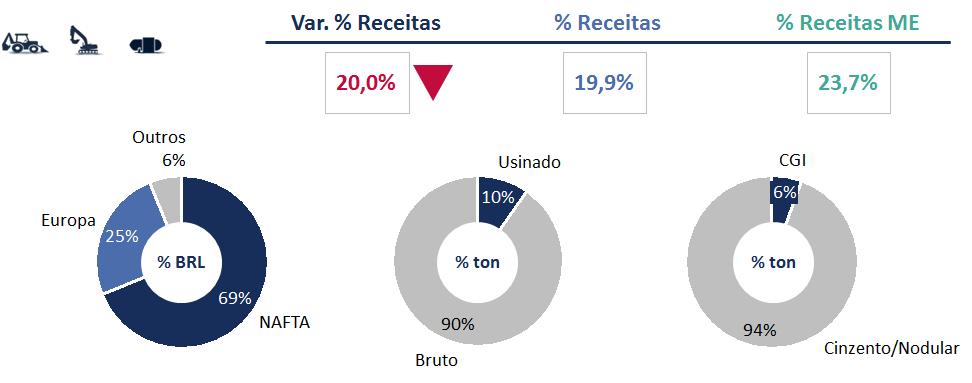 Veículos comerciais médios e pesados Var.