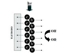 Figura 3 - Ilustração esquemática do processo eletroquímico foto-assistido. Fonte: Tauchert e Peralta-Zamora (2004, p. 198).
