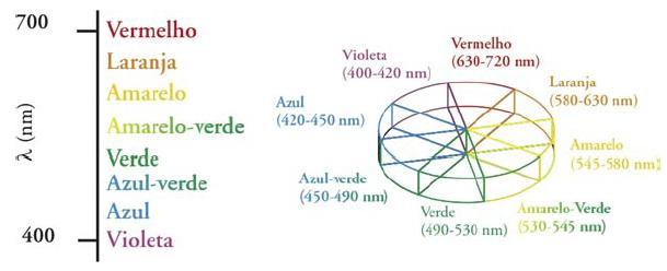 Segundo Melo, Melo e Claro (2006), as transições eletrônicas podem ocorrer no ultravioleta (200 400 nm) ou no visível (400 720 nm).