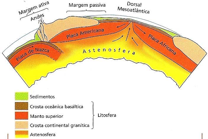 Relevo dos oceanos Margens passivas podem estender-se por até 160 km de largura (como no litoral sudeste brasileiro), sendo contínuas e