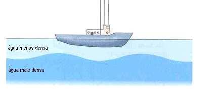 Uma perturbação causada por um navio ou por um submarino em movimento, é suficiente para