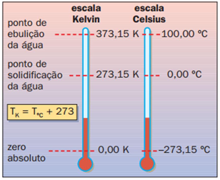 Unidades de medida Temperatura(T): relaciona-se com o estado de agitação das