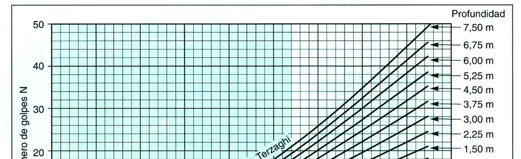 Relação entre N SPT e a compacidade