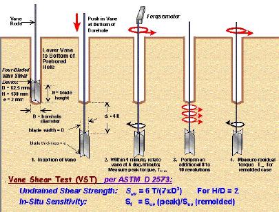 Ensaios in situ Equipamento simples Vasta base de dados Determinação da