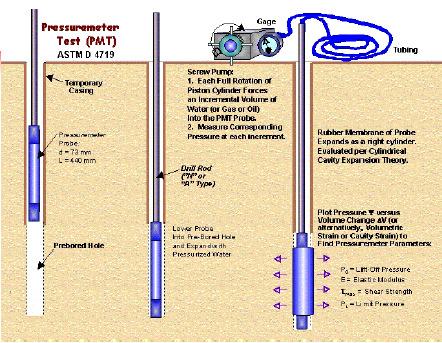Ensaios in situ Pressiometer Test (PMT) Aplicado em furos de sondagem Introdução de uma manga de borracha que pressiona o maciço em volta do furo Avalia tensão-deformação Desvantagens mede parâmetro